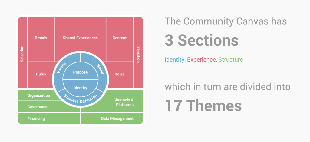 O Community Canvas: Uma Ferramenta Inovadora para Construir Comunidades ...